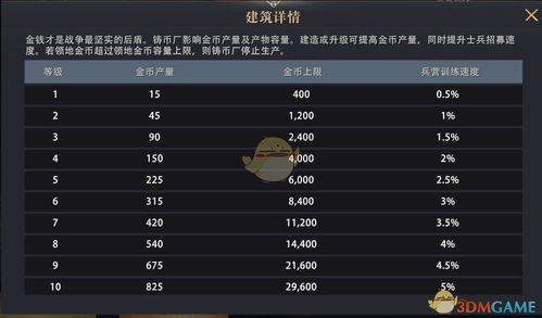 《權力的游戲 凜冬將至》鑄幣廠升級條件與效果一覽